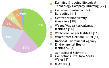 Sequencing Labs