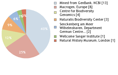 Sequencing Labs