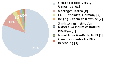 Sequencing Labs