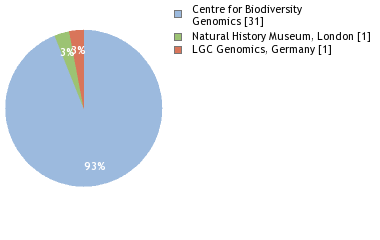 Sequencing Labs