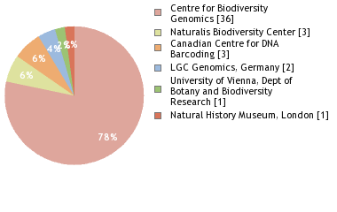 Sequencing Labs