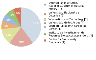 Sequencing Labs