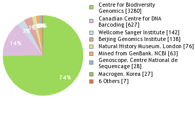 Sequencing Labs