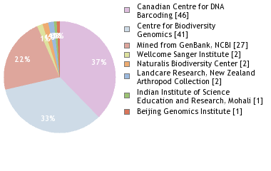 Sequencing Labs