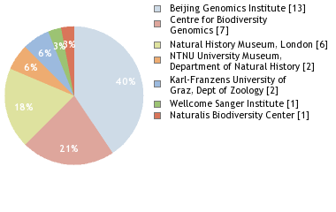 Sequencing Labs