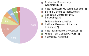Sequencing Labs