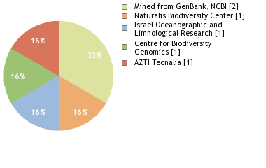 Sequencing Labs