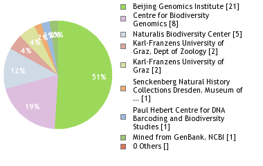 Sequencing Labs