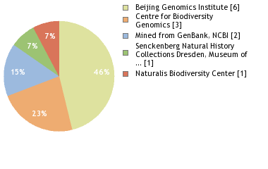 Sequencing Labs