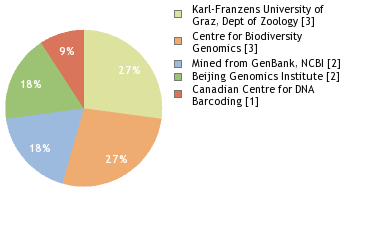 Sequencing Labs