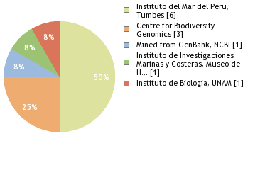 Sequencing Labs