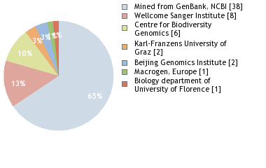 Sequencing Labs