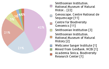 Sequencing Labs