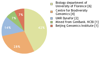 Sequencing Labs