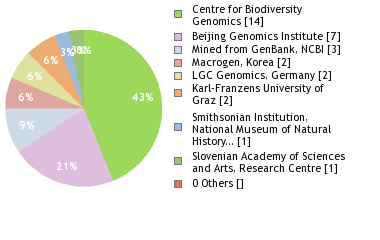 Sequencing Labs