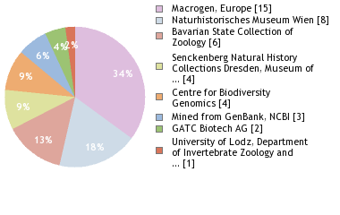 Sequencing Labs