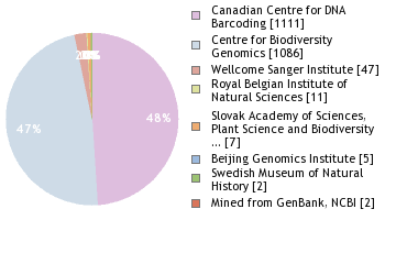 Sequencing Labs