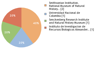 Sequencing Labs