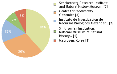 Sequencing Labs