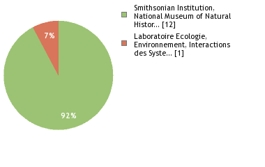 Sequencing Labs