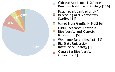 Sequencing Labs