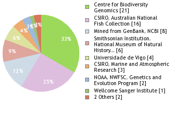 Sequencing Labs