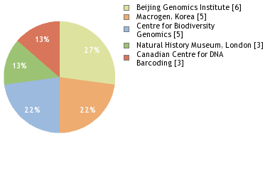 Sequencing Labs