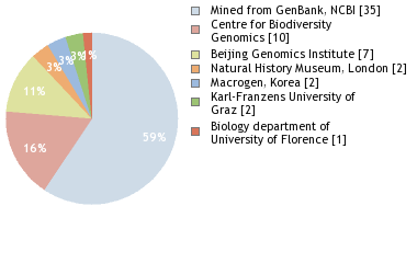 Sequencing Labs