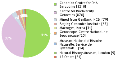 Sequencing Labs