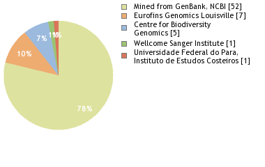 Sequencing Labs