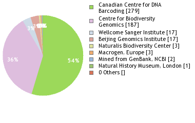 Sequencing Labs