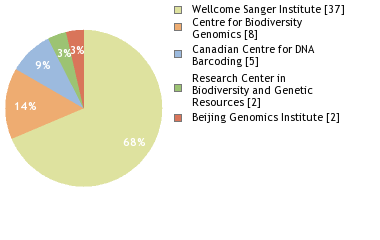 Sequencing Labs