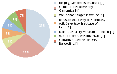 Sequencing Labs