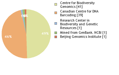 Sequencing Labs