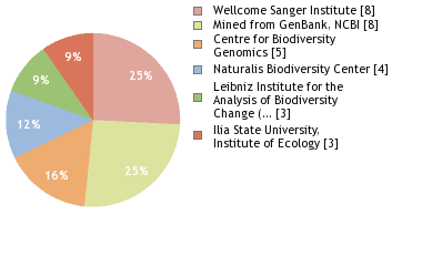 Sequencing Labs