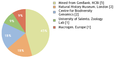 Sequencing Labs