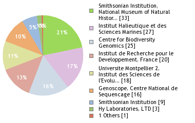 Sequencing Labs