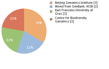 Sequencing Labs