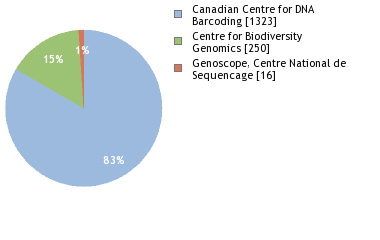 Sequencing Labs