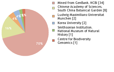 Sequencing Labs