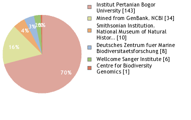 Sequencing Labs