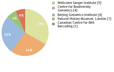 Sequencing Labs