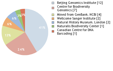 Sequencing Labs