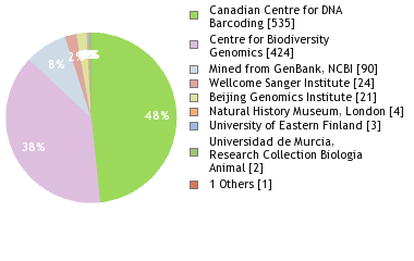 Sequencing Labs