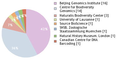 Sequencing Labs