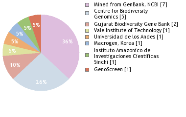 Sequencing Labs