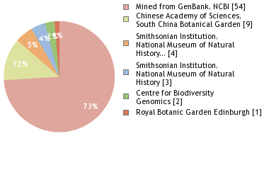 Sequencing Labs