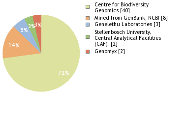 Sequencing Labs