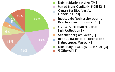 Sequencing Labs