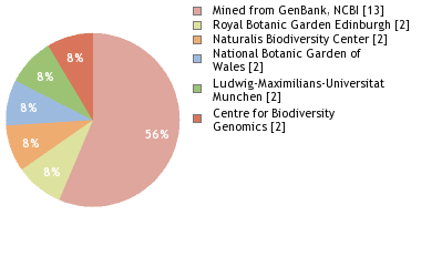 Sequencing Labs